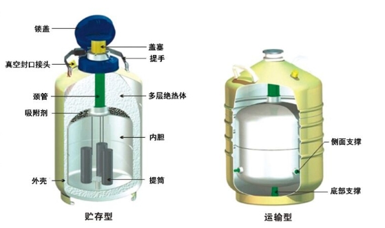 液氮罐結(jié)構(gòu)